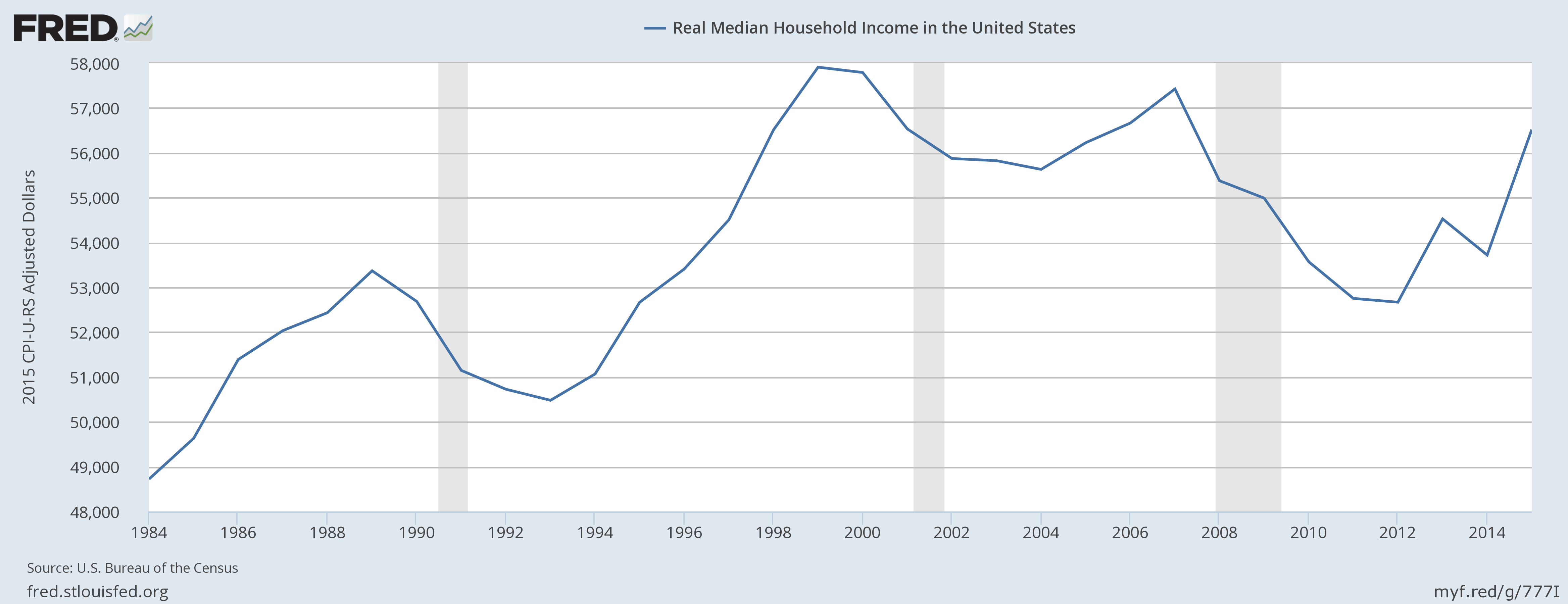 A graph of median household incomes in the U.S.