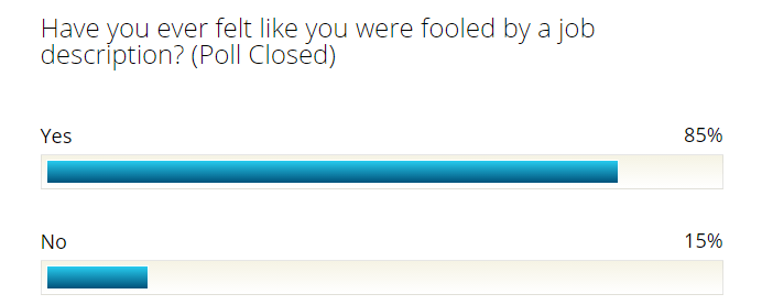 The Monster poll asking, "Have you ever felt like you were fooled by a job description?" 85% of people said yes. 15% said no.