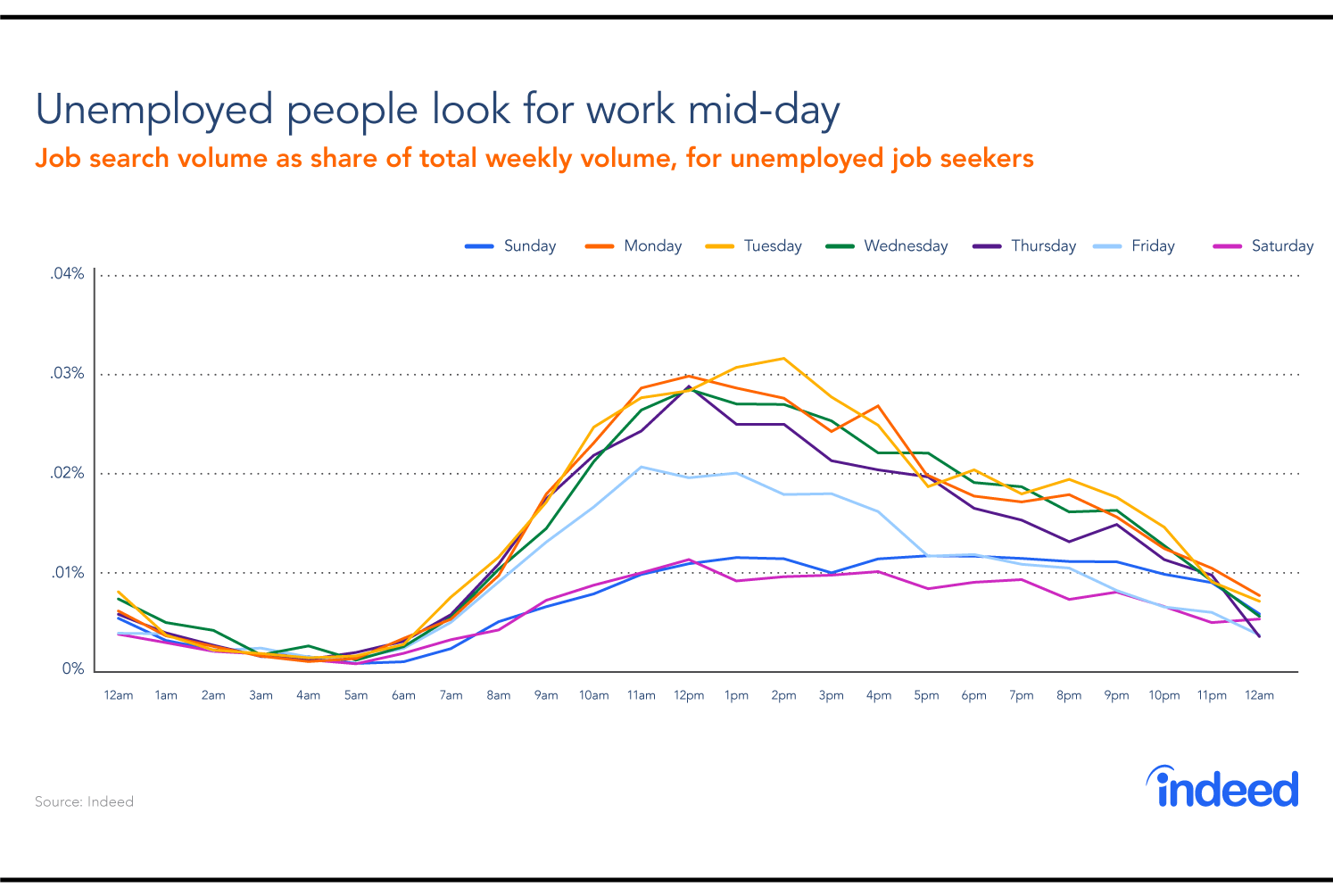 Indeed job search chart