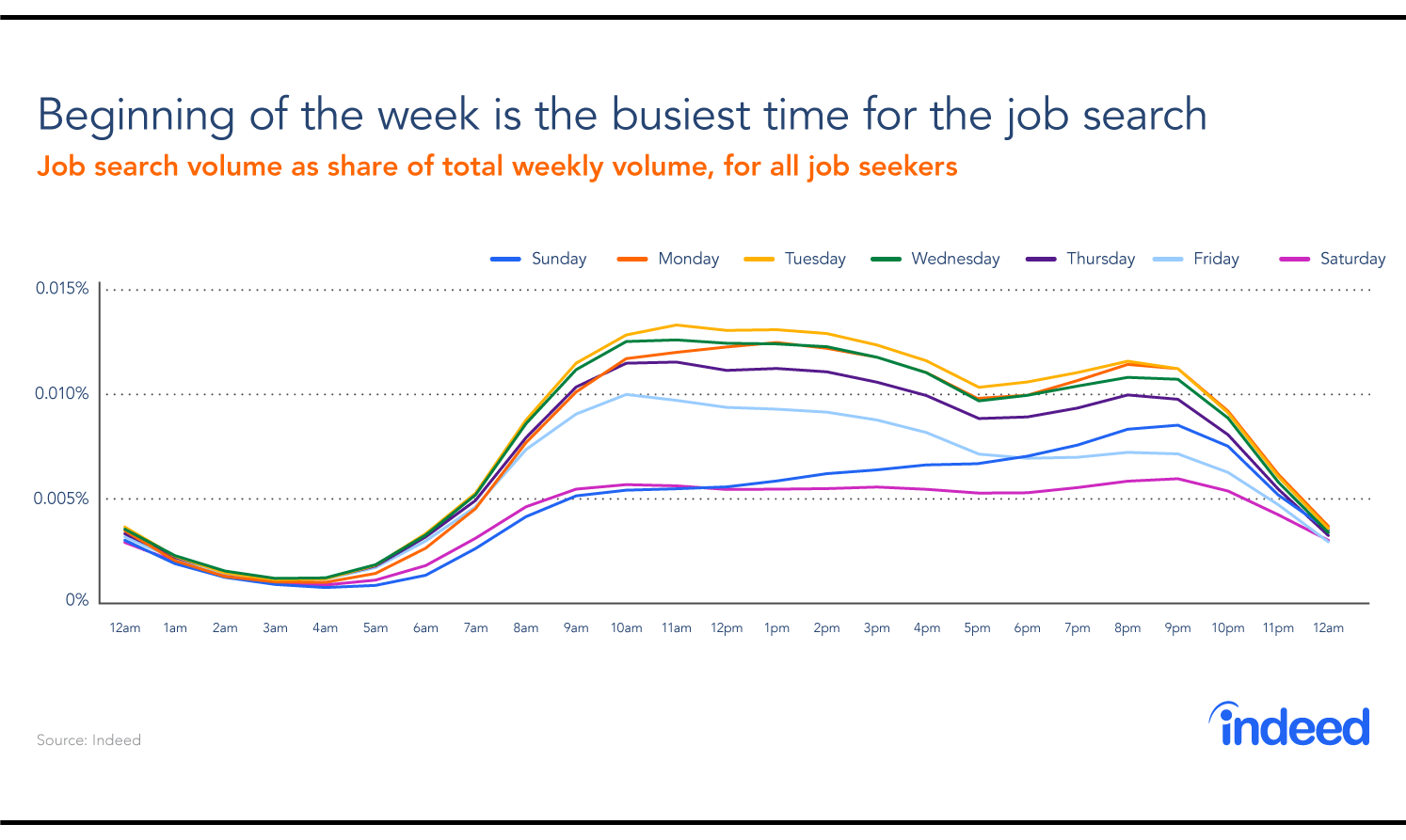 Indeed job search chart