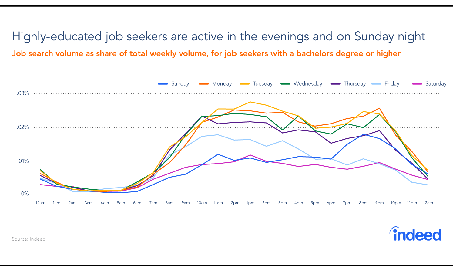 Indeed job search chart