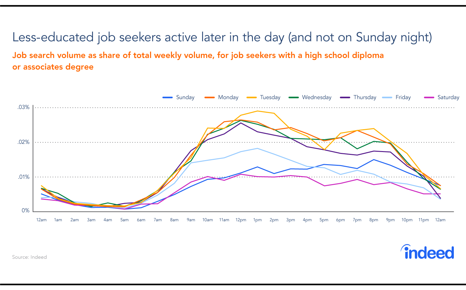 Indeed job search chart