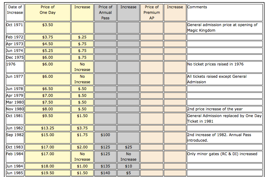 Disney World ticket prices