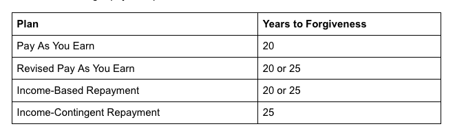 student loan forgiveness chart