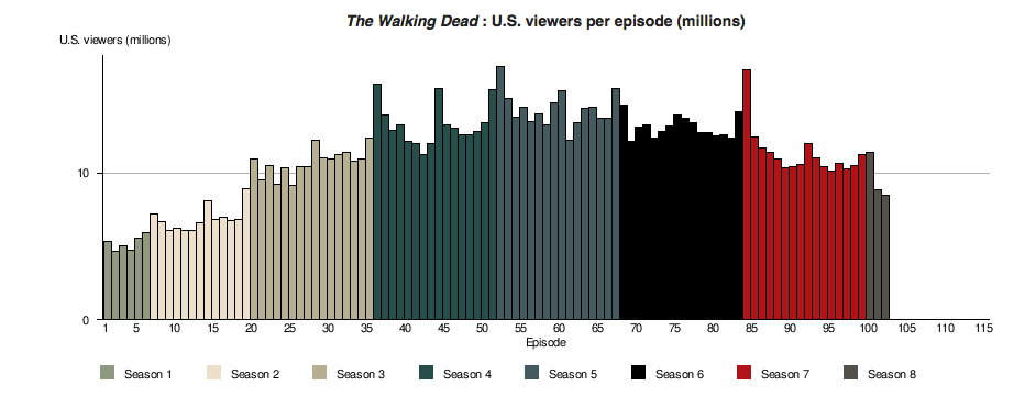 The Walking Dead Season 9 Ratings Chart