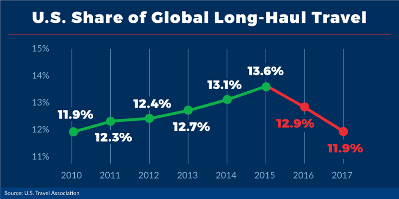 The U.S. share of global travel from 2015 to 2017