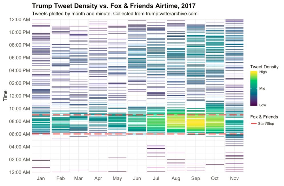 graph showing when Trump tweets most graph shows when Trump tweets the most