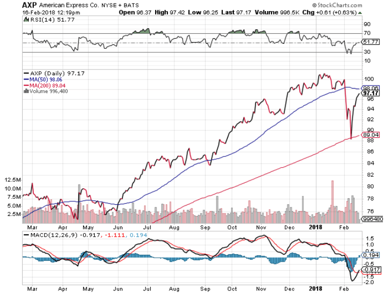 American express stock options