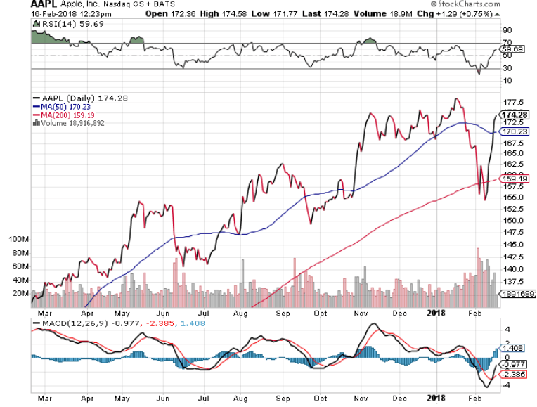 Apple stock