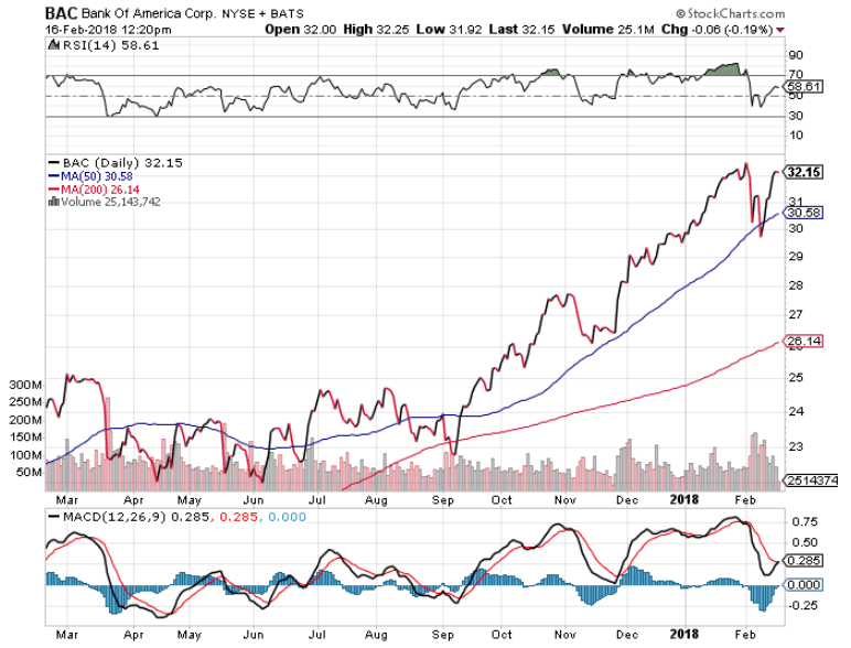 Bank of America stock