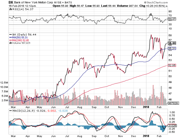 Bank of New York Stocks
