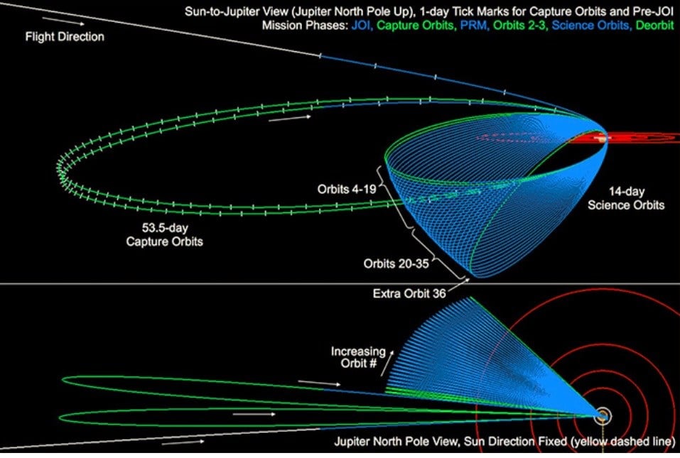 Juno's orbital mission plan. Juno's orbital mission plan.
