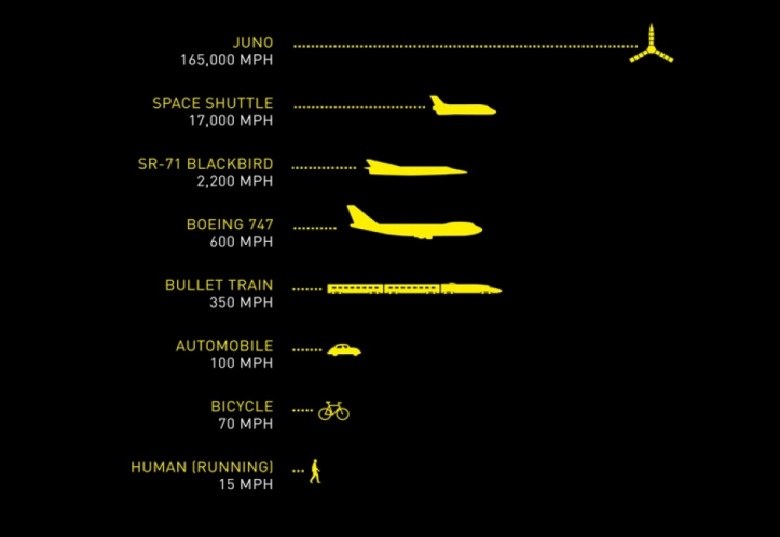 Relative speeds of human aircraft compared to the Juno spacecraft. Relative speeds of human aircraft compared to the Juno spacecraft.