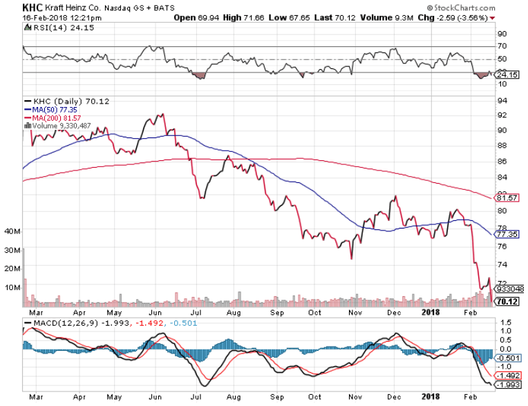 Kraft Heinz stock