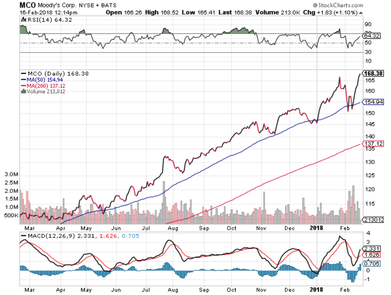 Moody's stocks