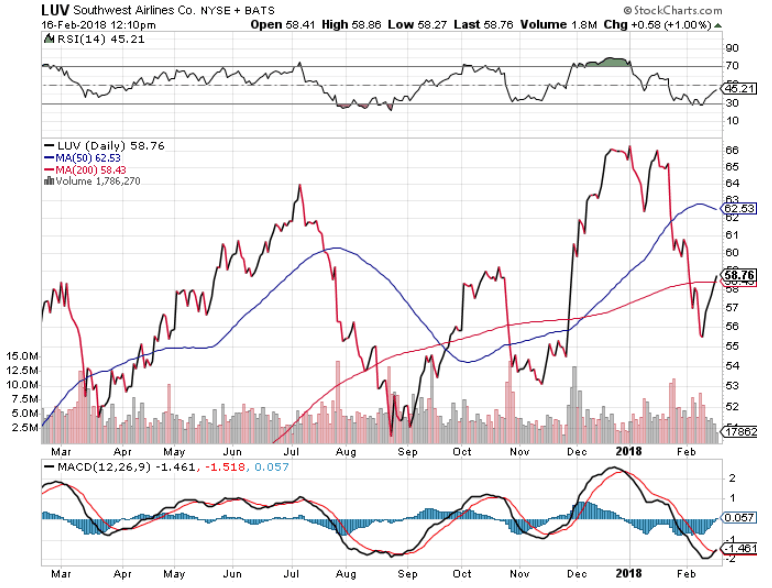 Southwest Stocks