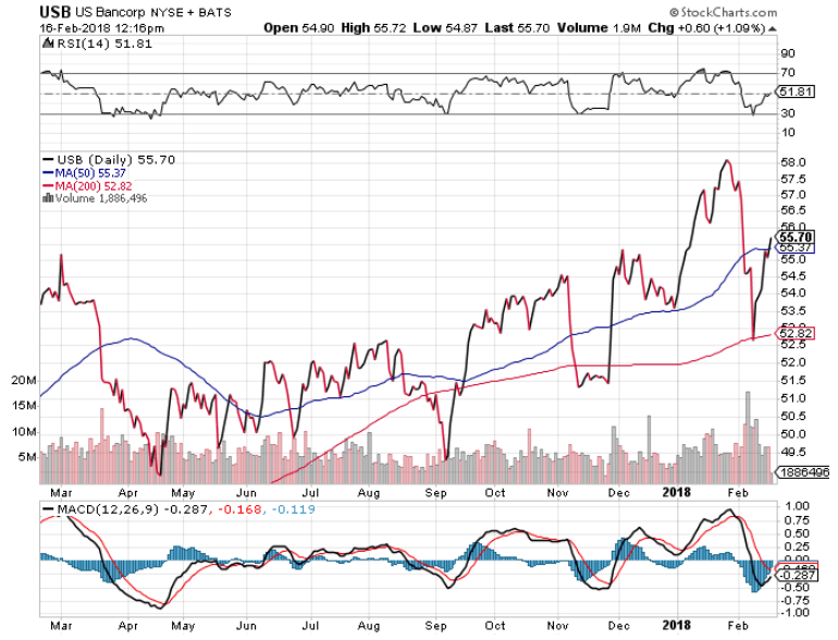 US Bank stock