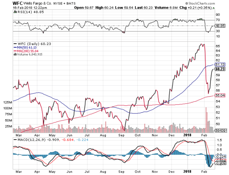 Wells Fargo stock