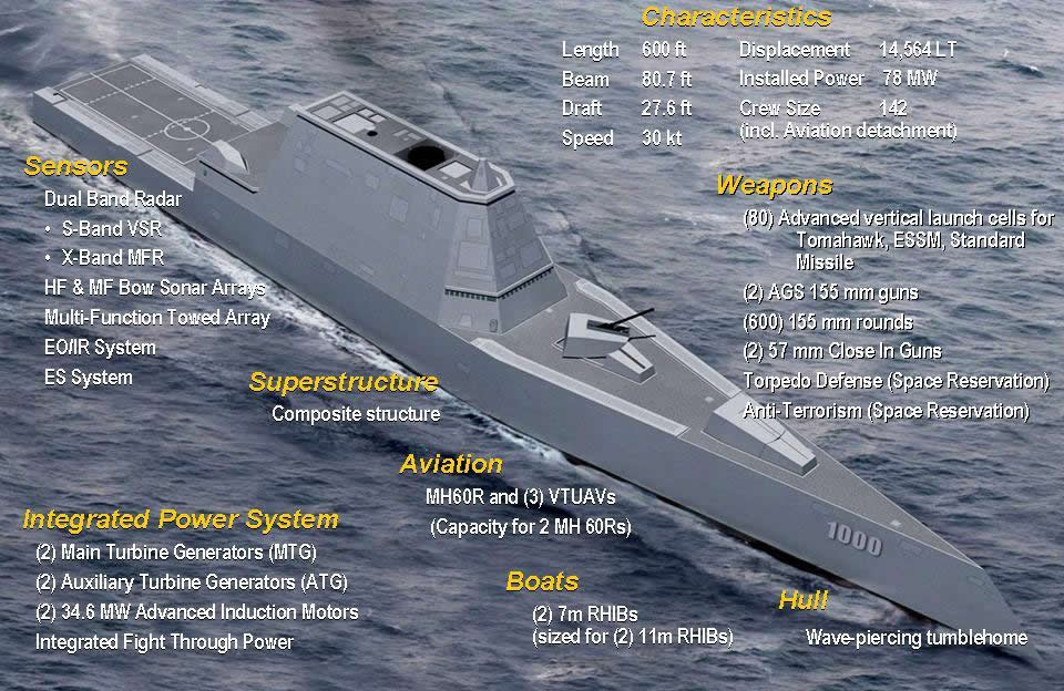 Navy’s USS Zumwalt design