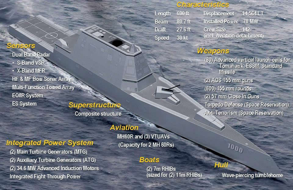 Navy’s USS Zumwalt design