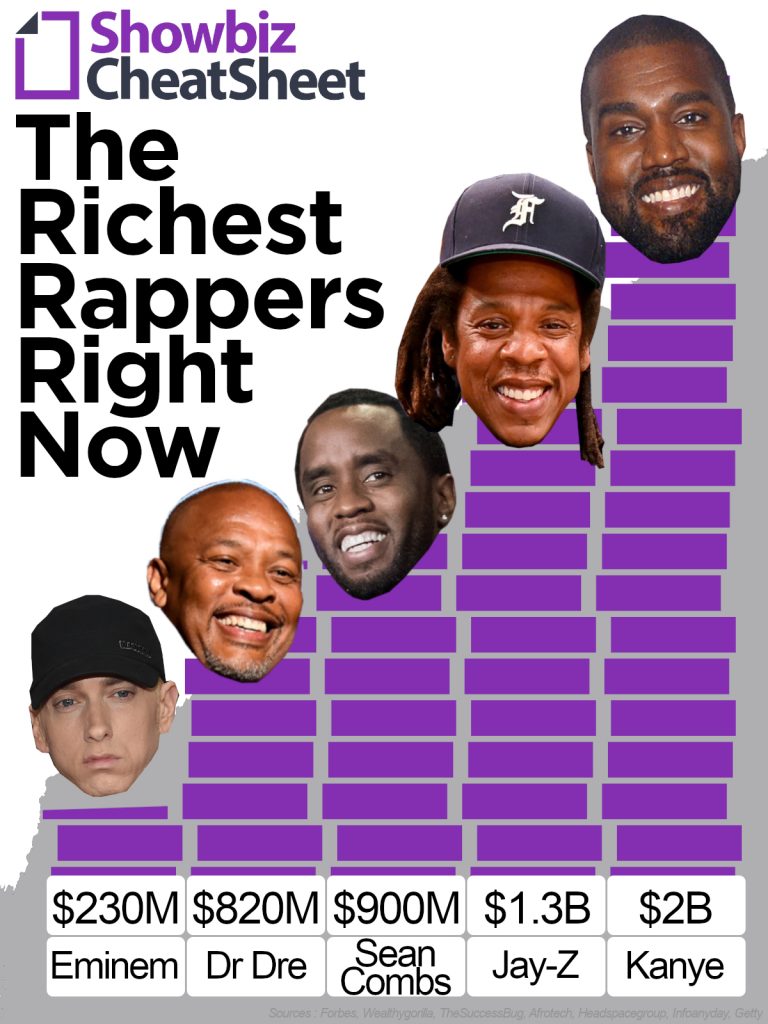 richest rappers right now kanye jay-z dr dre diddy eminem