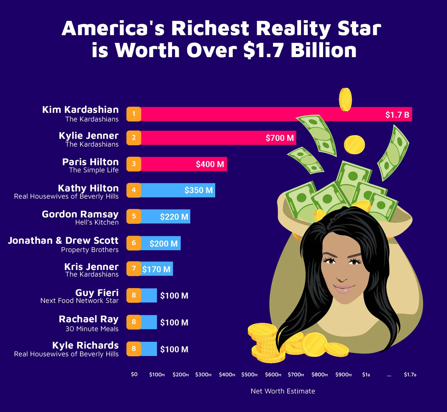 A graph of "America's Richest Reality TV Stars" in 2025